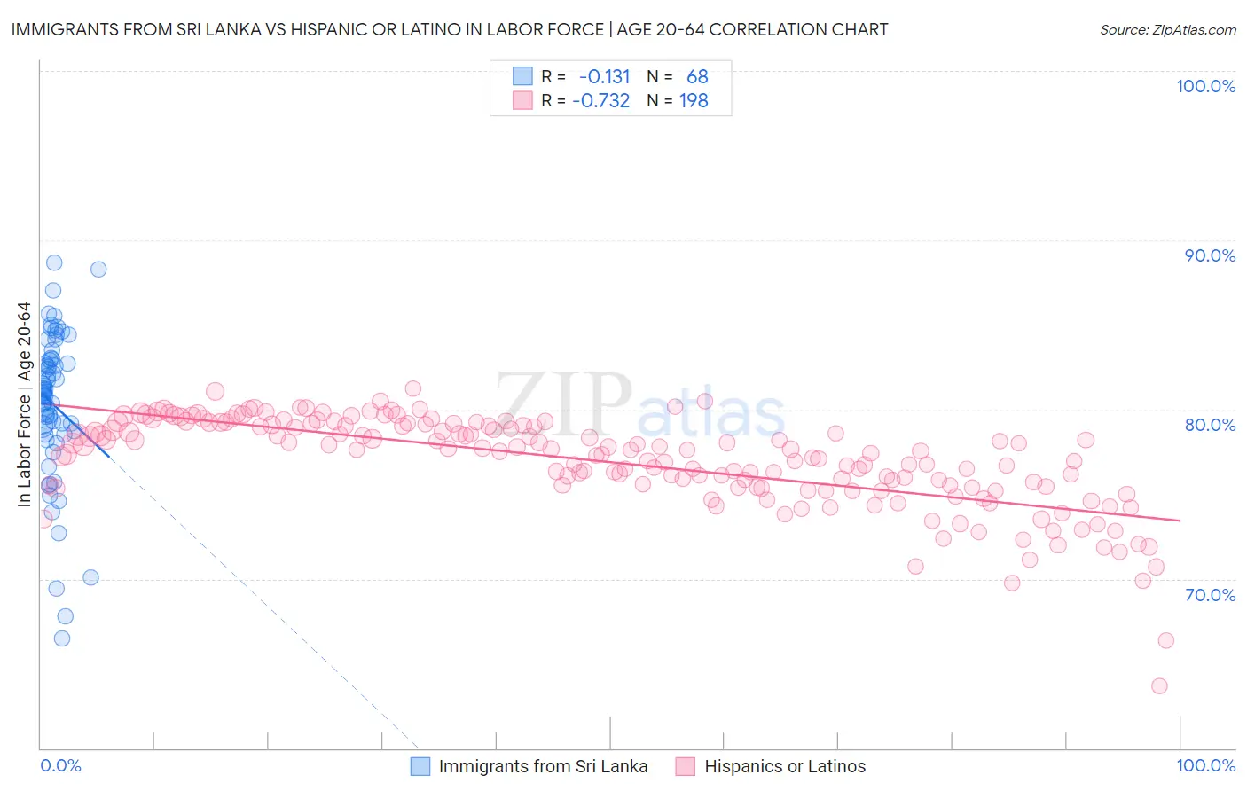 Immigrants from Sri Lanka vs Hispanic or Latino In Labor Force | Age 20-64