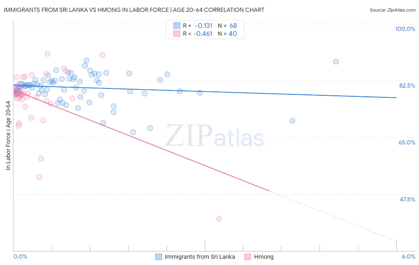 Immigrants from Sri Lanka vs Hmong In Labor Force | Age 20-64