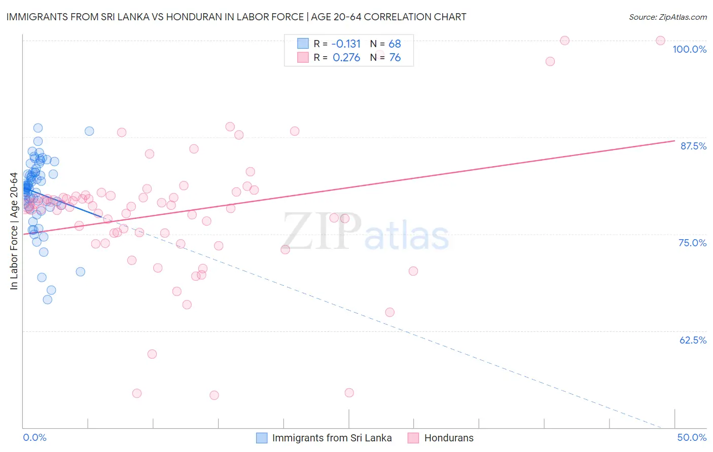 Immigrants from Sri Lanka vs Honduran In Labor Force | Age 20-64