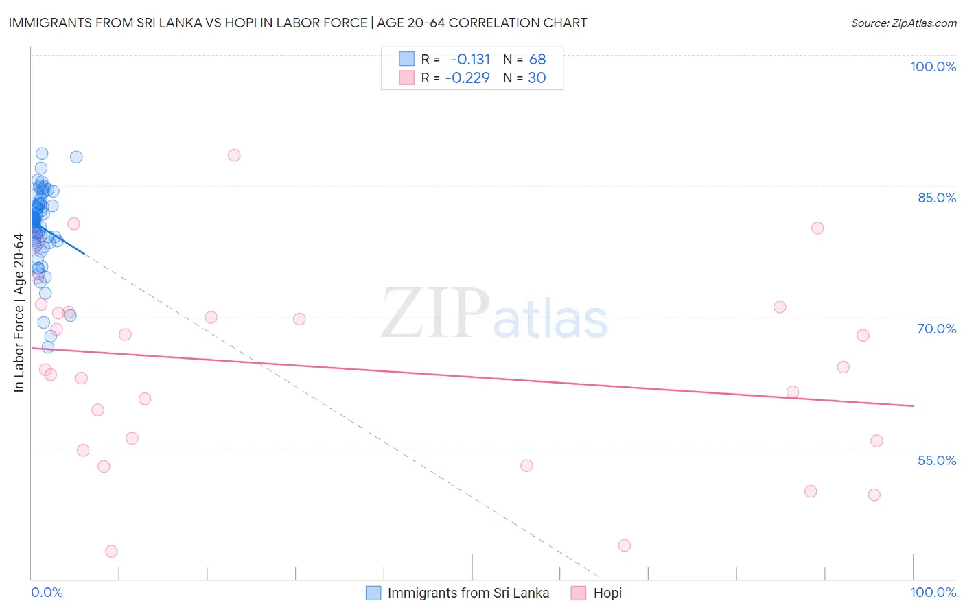 Immigrants from Sri Lanka vs Hopi In Labor Force | Age 20-64