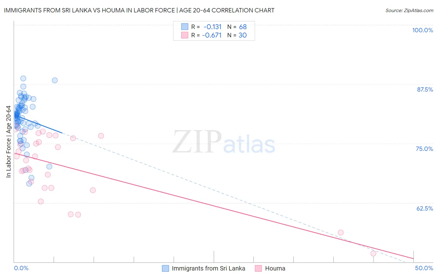 Immigrants from Sri Lanka vs Houma In Labor Force | Age 20-64