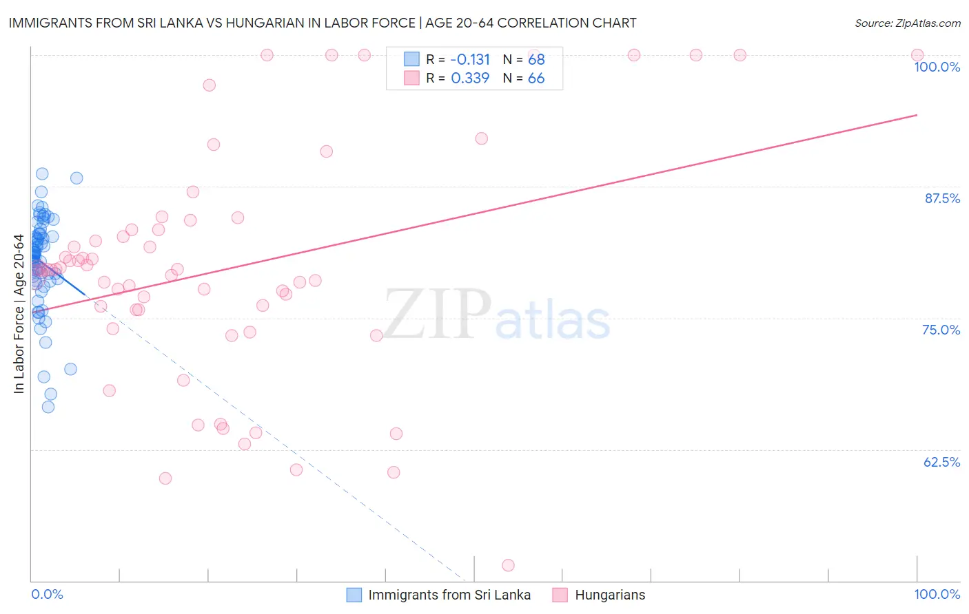 Immigrants from Sri Lanka vs Hungarian In Labor Force | Age 20-64