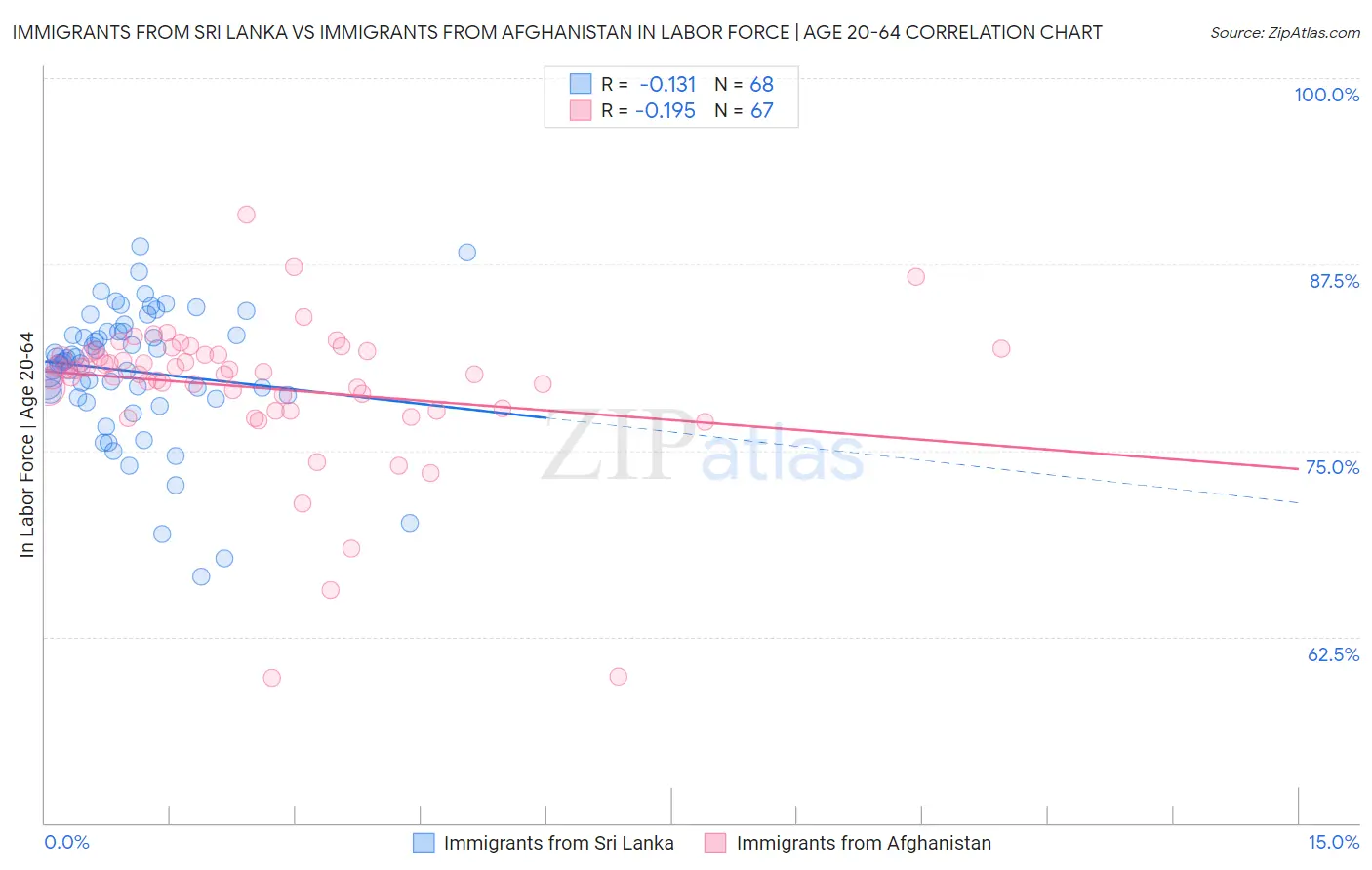 Immigrants from Sri Lanka vs Immigrants from Afghanistan In Labor Force | Age 20-64