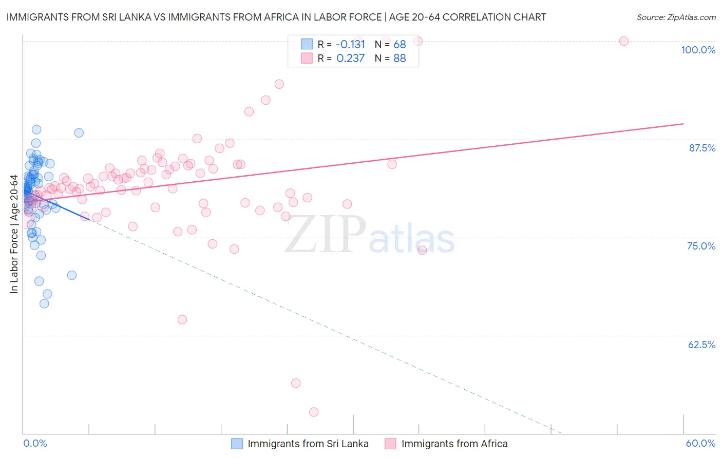 Immigrants from Sri Lanka vs Immigrants from Africa In Labor Force | Age 20-64