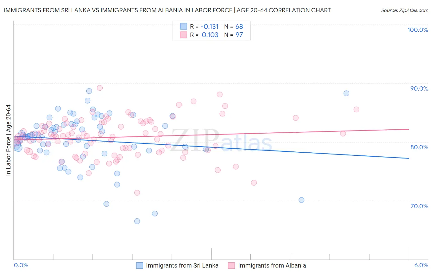 Immigrants from Sri Lanka vs Immigrants from Albania In Labor Force | Age 20-64