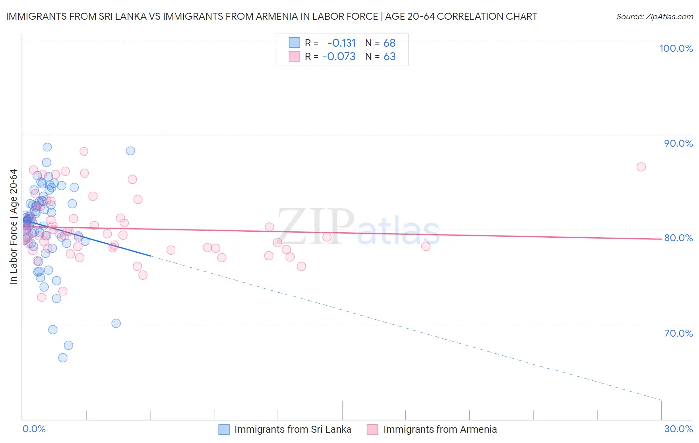 Immigrants from Sri Lanka vs Immigrants from Armenia In Labor Force | Age 20-64