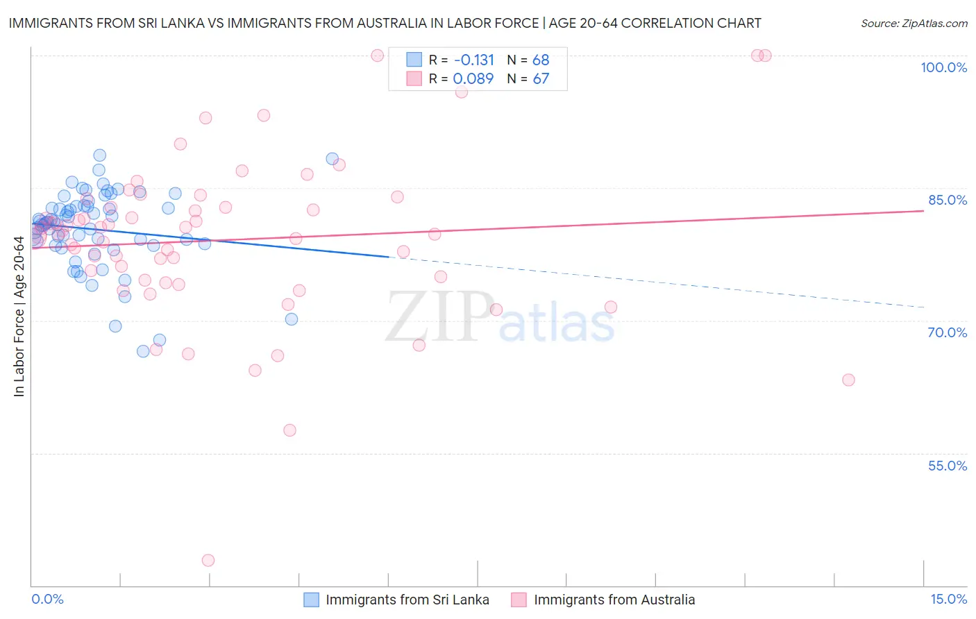 Immigrants from Sri Lanka vs Immigrants from Australia In Labor Force | Age 20-64