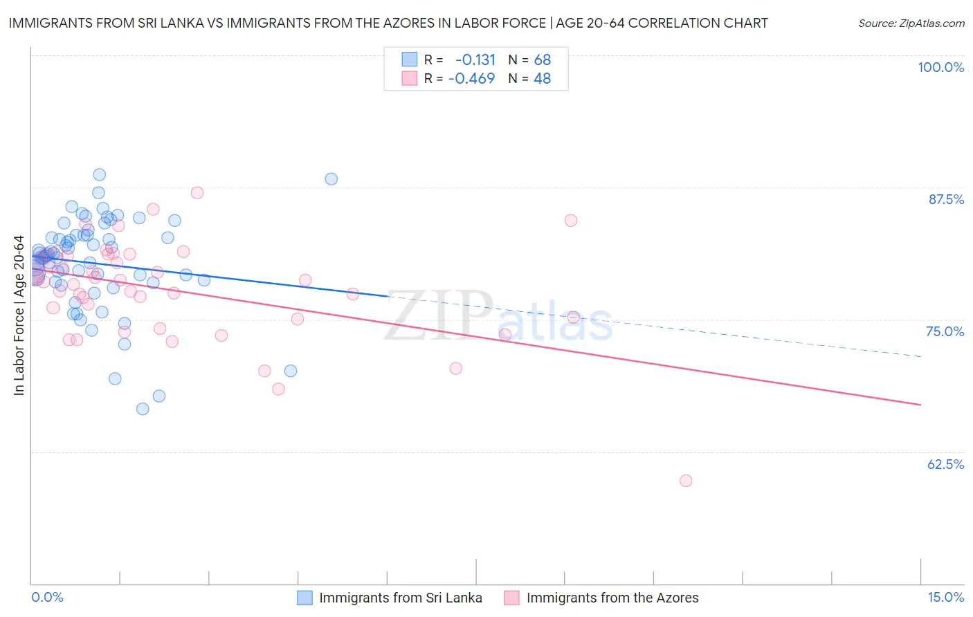 Immigrants from Sri Lanka vs Immigrants from the Azores In Labor Force | Age 20-64