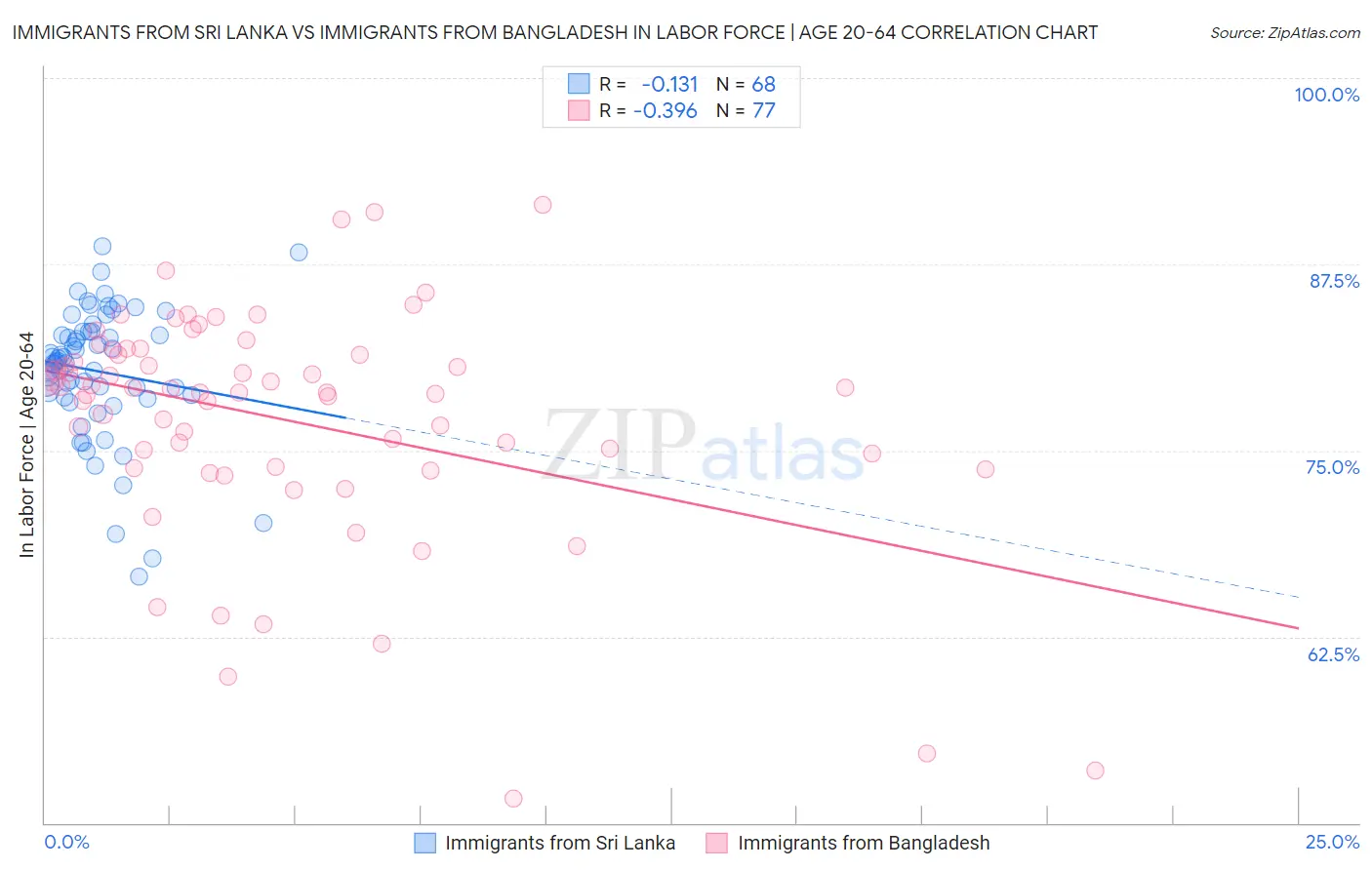 Immigrants from Sri Lanka vs Immigrants from Bangladesh In Labor Force | Age 20-64