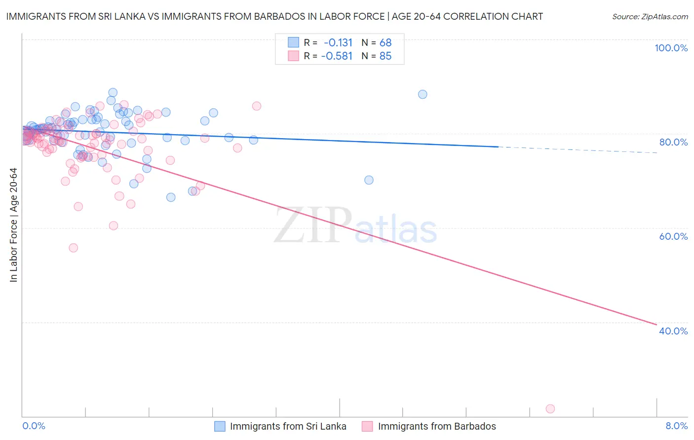 Immigrants from Sri Lanka vs Immigrants from Barbados In Labor Force | Age 20-64