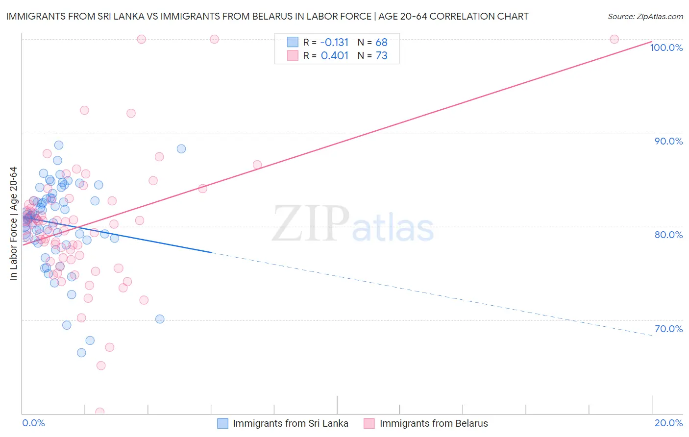 Immigrants from Sri Lanka vs Immigrants from Belarus In Labor Force | Age 20-64