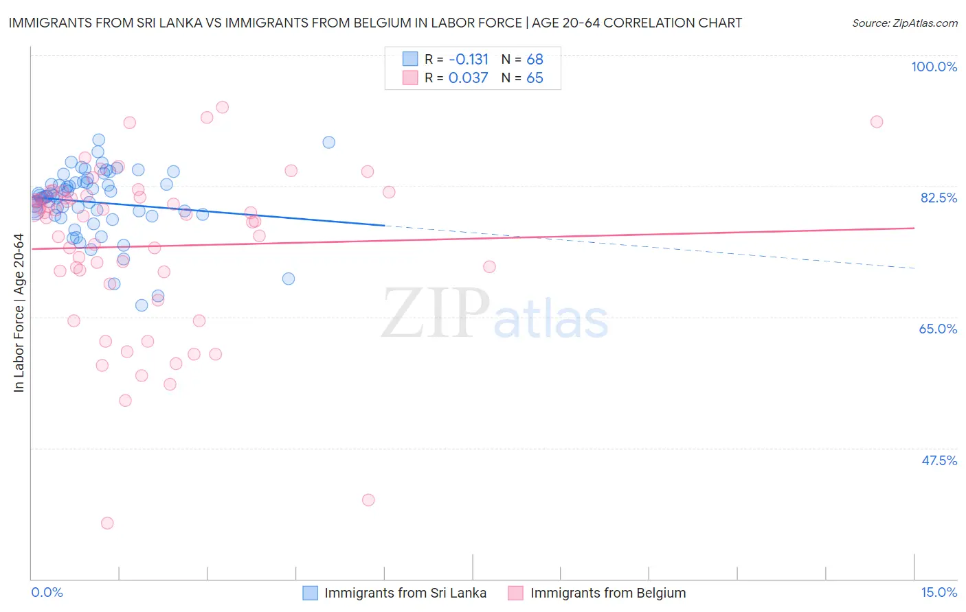 Immigrants from Sri Lanka vs Immigrants from Belgium In Labor Force | Age 20-64