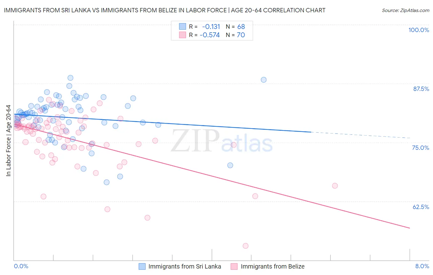 Immigrants from Sri Lanka vs Immigrants from Belize In Labor Force | Age 20-64