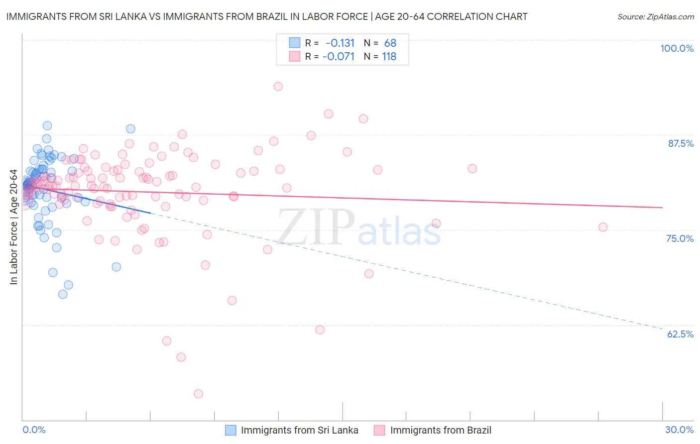 Immigrants from Sri Lanka vs Immigrants from Brazil In Labor Force | Age 20-64
