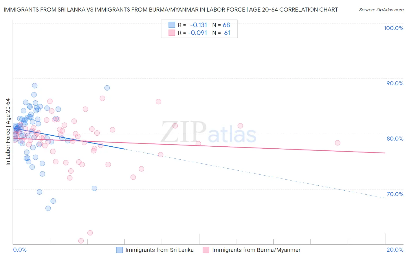 Immigrants from Sri Lanka vs Immigrants from Burma/Myanmar In Labor Force | Age 20-64