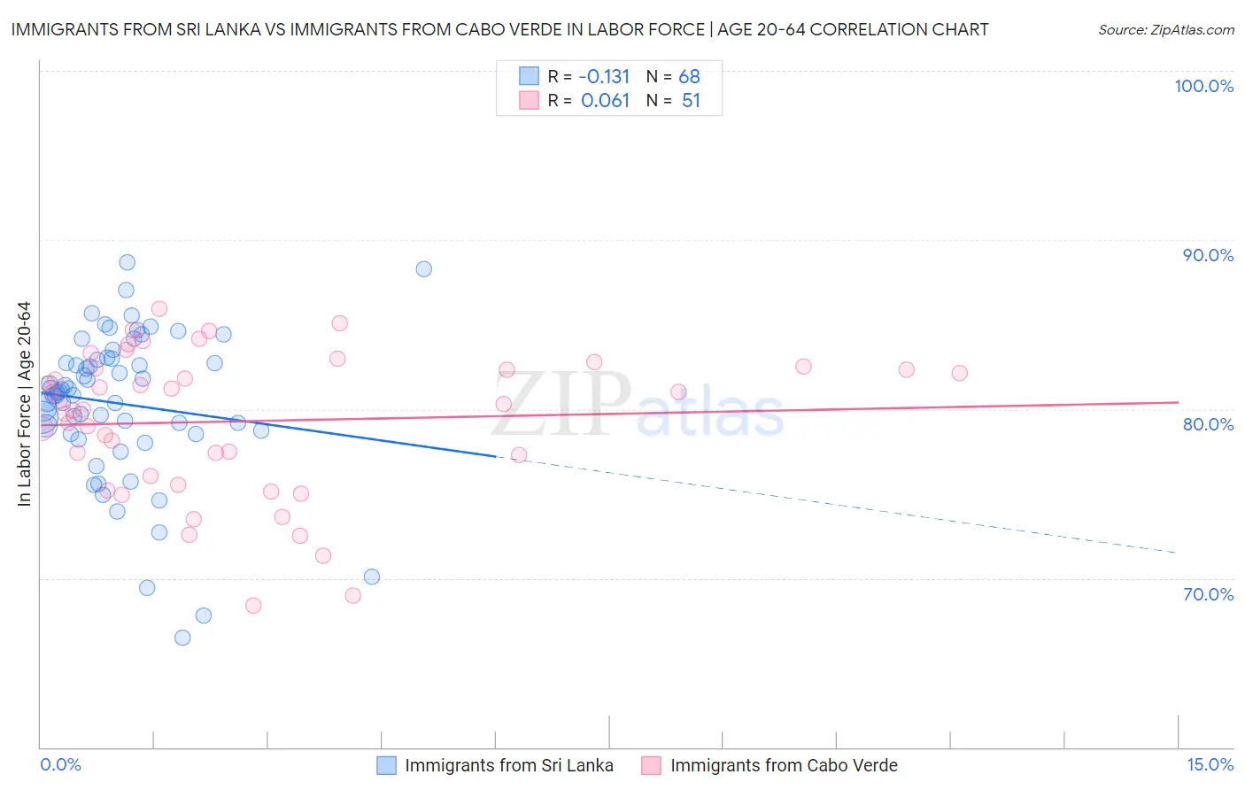 Immigrants from Sri Lanka vs Immigrants from Cabo Verde In Labor Force | Age 20-64