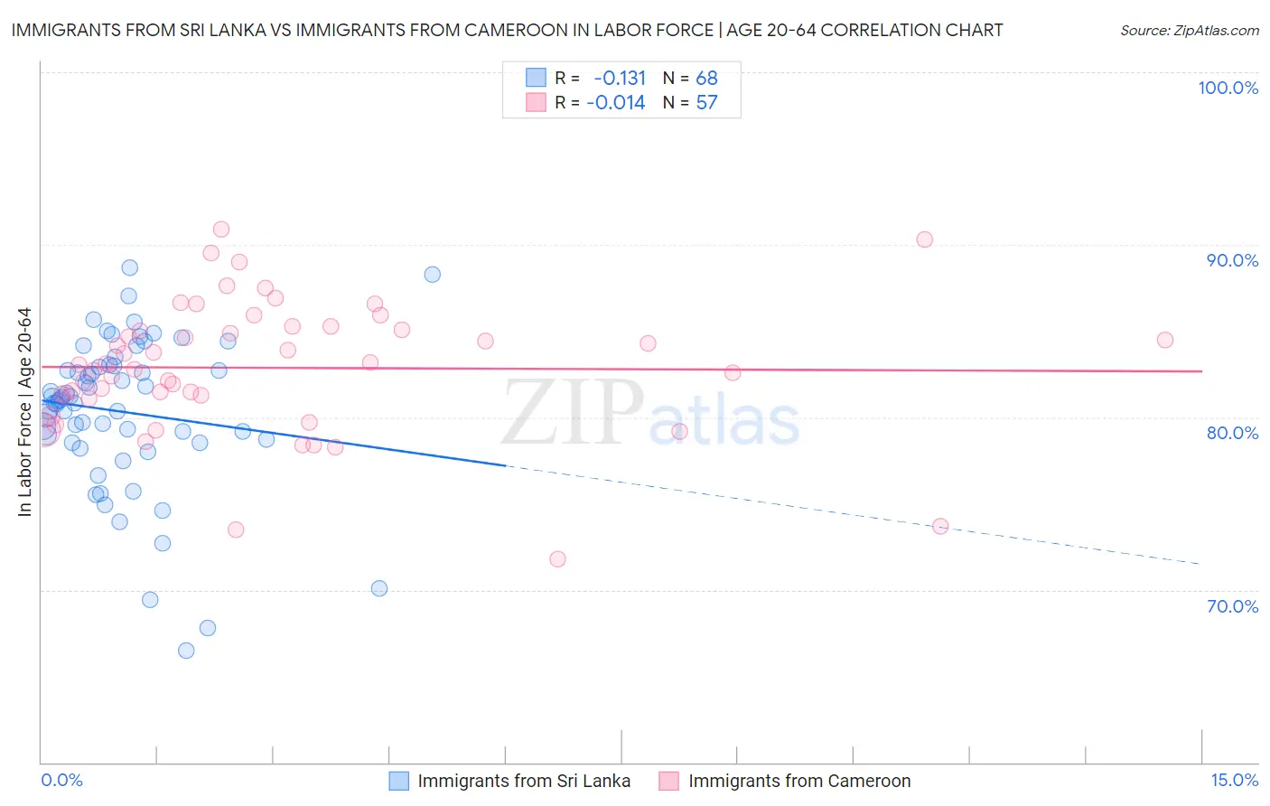 Immigrants from Sri Lanka vs Immigrants from Cameroon In Labor Force | Age 20-64