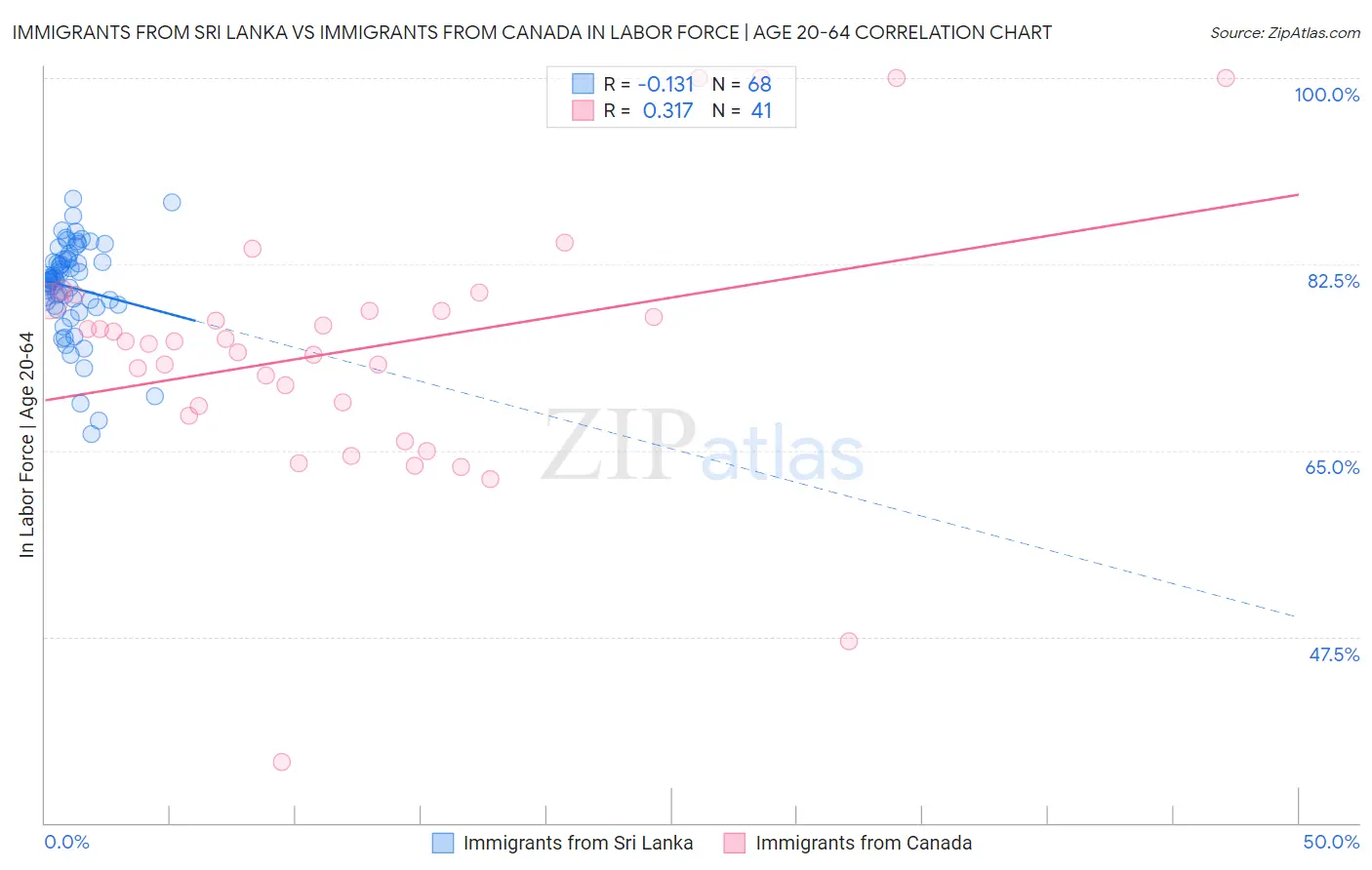 Immigrants from Sri Lanka vs Immigrants from Canada In Labor Force | Age 20-64