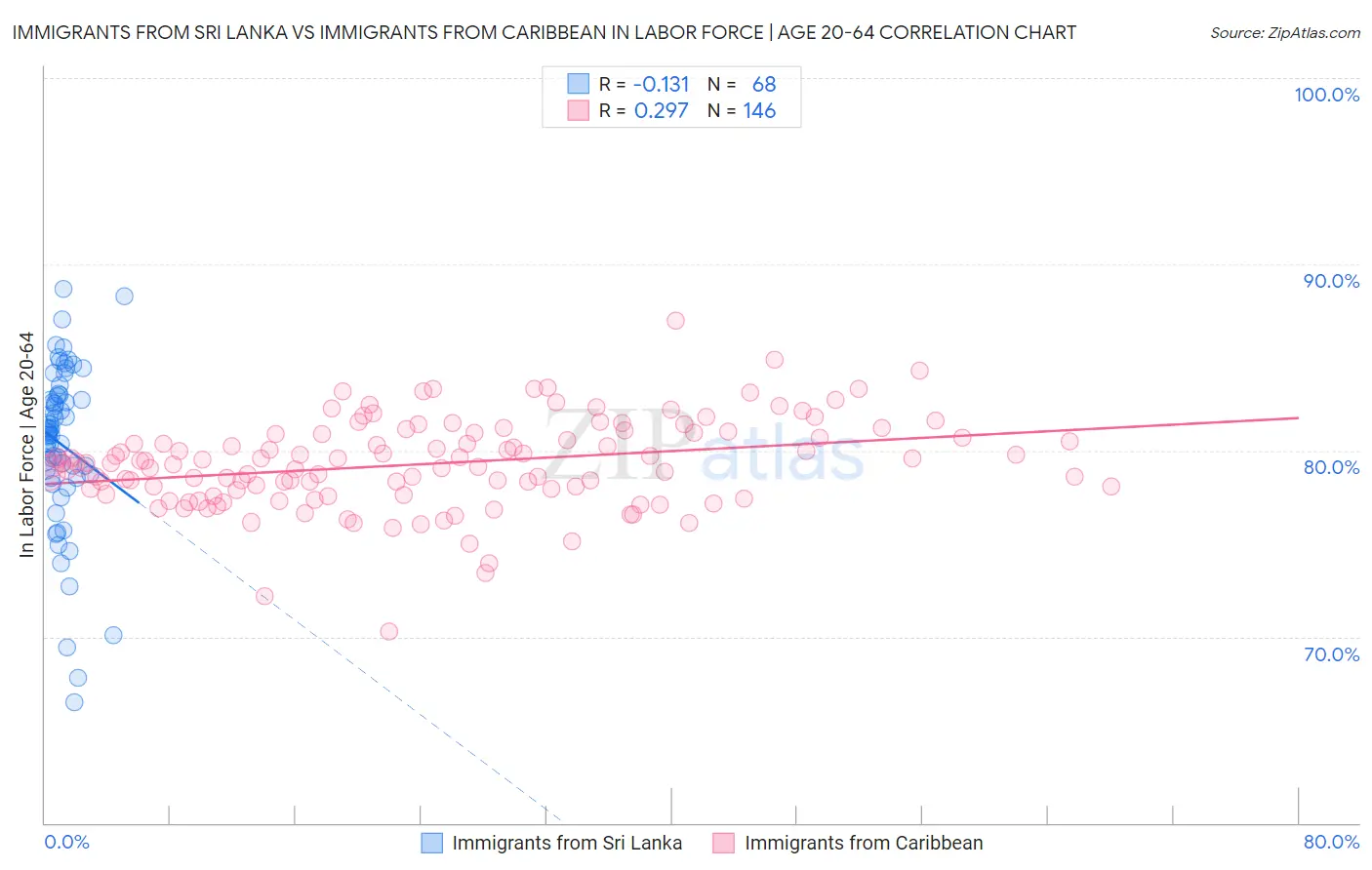 Immigrants from Sri Lanka vs Immigrants from Caribbean In Labor Force | Age 20-64