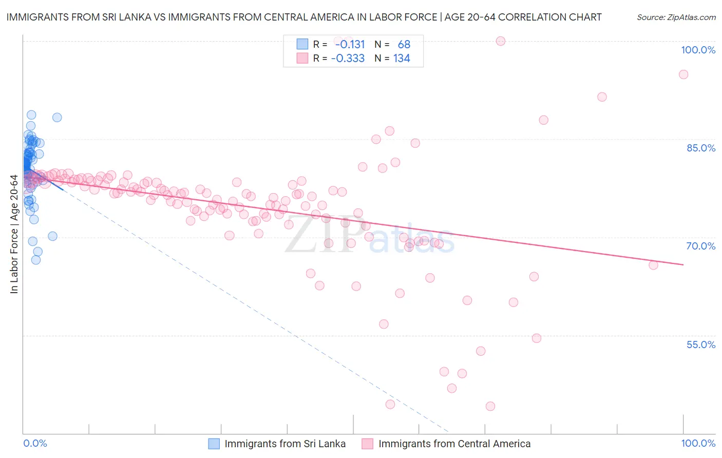 Immigrants from Sri Lanka vs Immigrants from Central America In Labor Force | Age 20-64