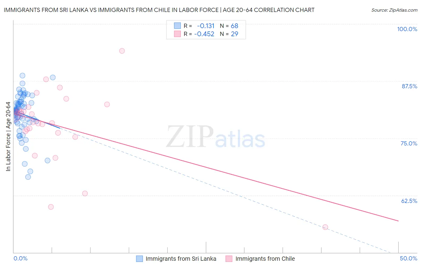Immigrants from Sri Lanka vs Immigrants from Chile In Labor Force | Age 20-64
