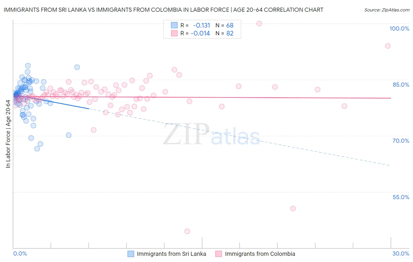 Immigrants from Sri Lanka vs Immigrants from Colombia In Labor Force | Age 20-64