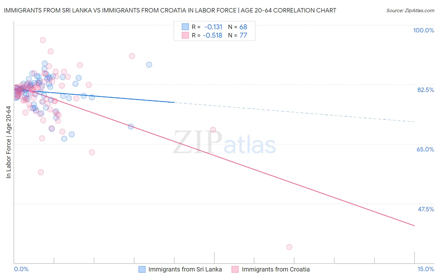 Immigrants from Sri Lanka vs Immigrants from Croatia In Labor Force | Age 20-64