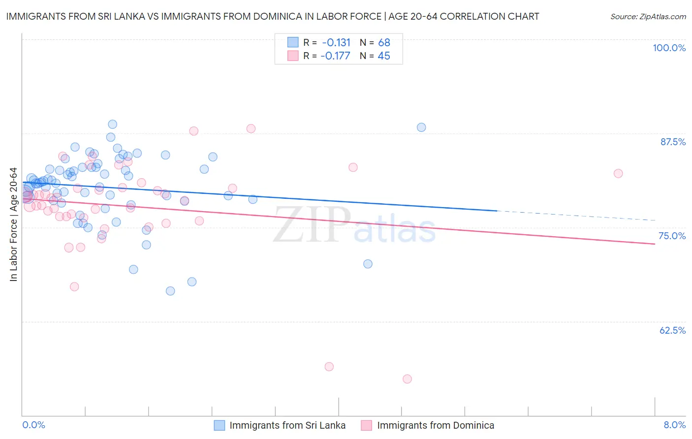 Immigrants from Sri Lanka vs Immigrants from Dominica In Labor Force | Age 20-64