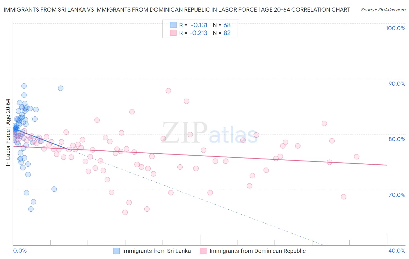 Immigrants from Sri Lanka vs Immigrants from Dominican Republic In Labor Force | Age 20-64