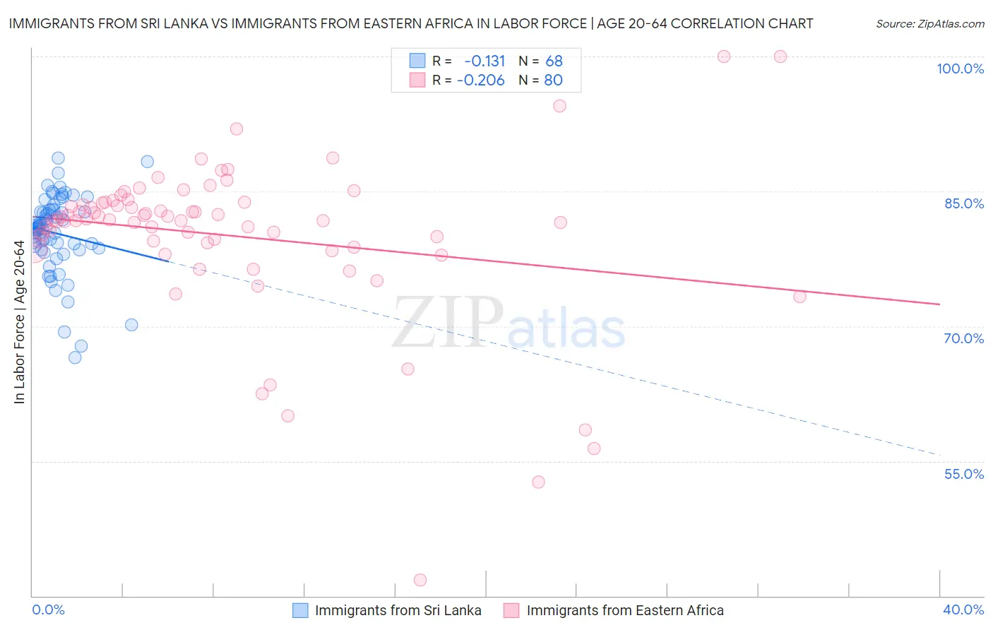 Immigrants from Sri Lanka vs Immigrants from Eastern Africa In Labor Force | Age 20-64
