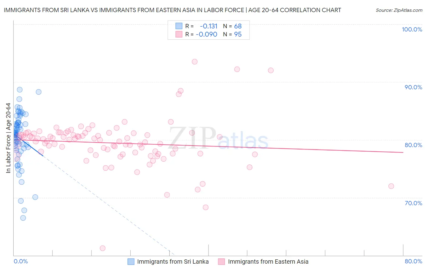 Immigrants from Sri Lanka vs Immigrants from Eastern Asia In Labor Force | Age 20-64