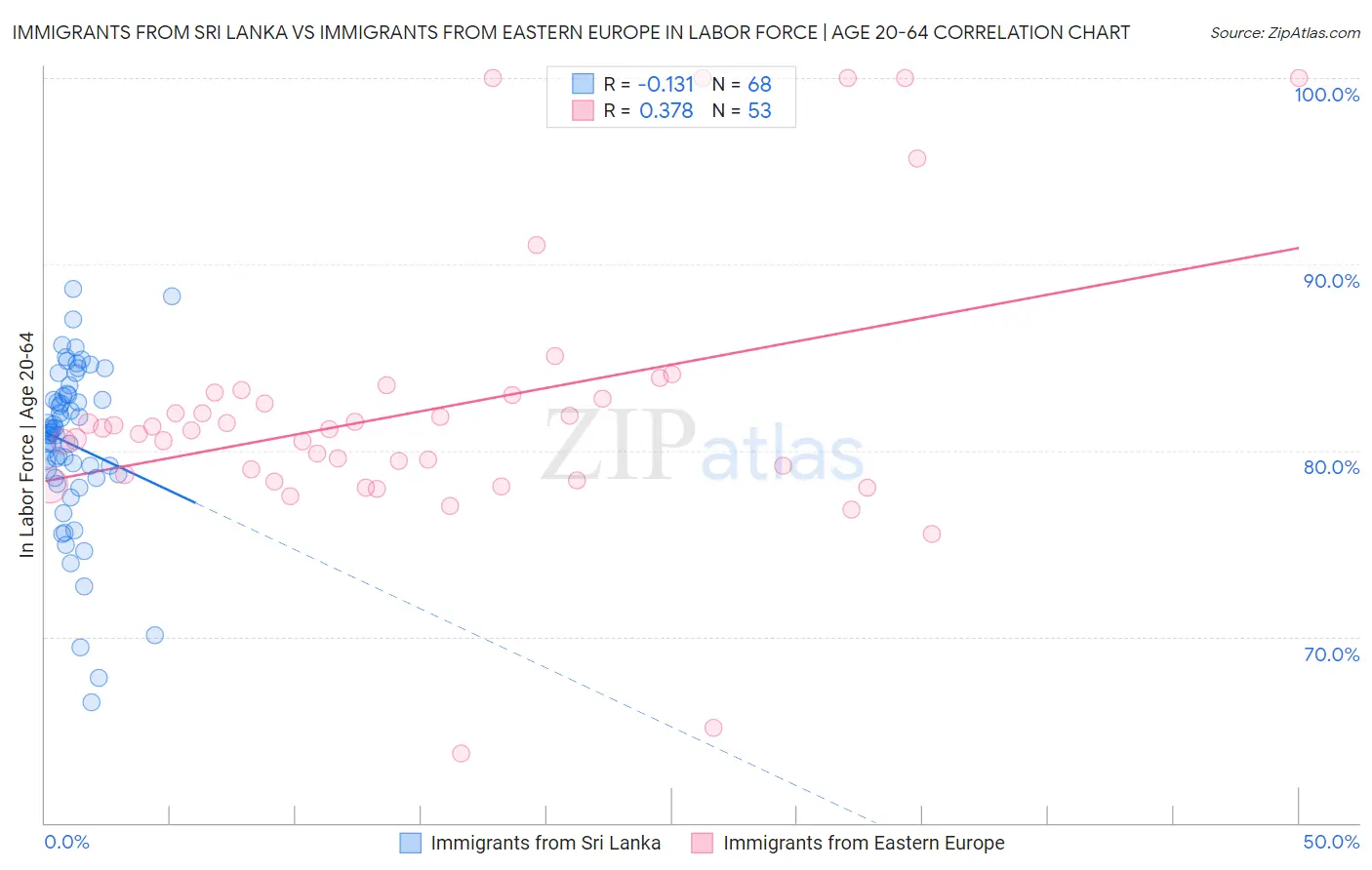 Immigrants from Sri Lanka vs Immigrants from Eastern Europe In Labor Force | Age 20-64