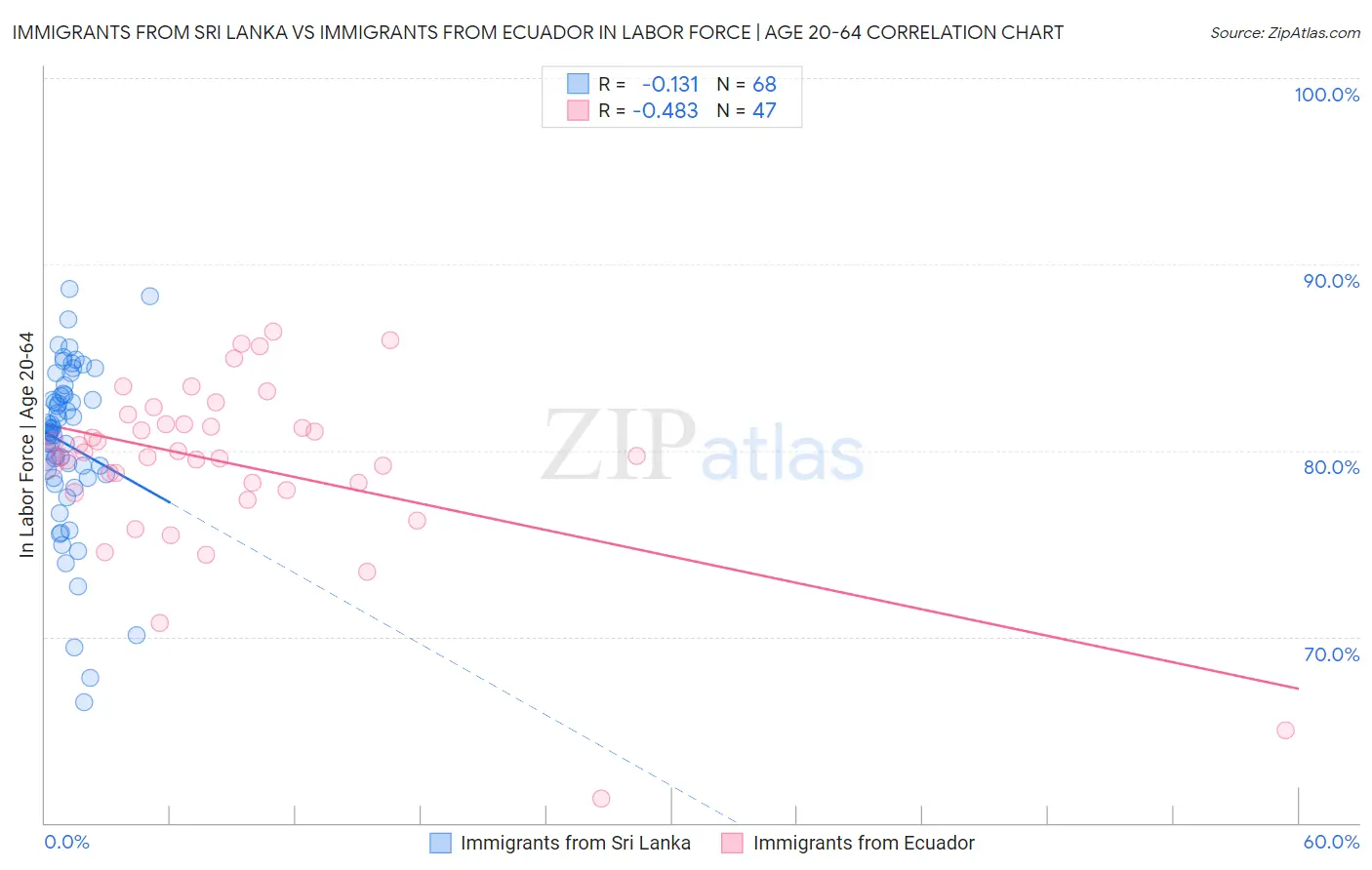Immigrants from Sri Lanka vs Immigrants from Ecuador In Labor Force | Age 20-64