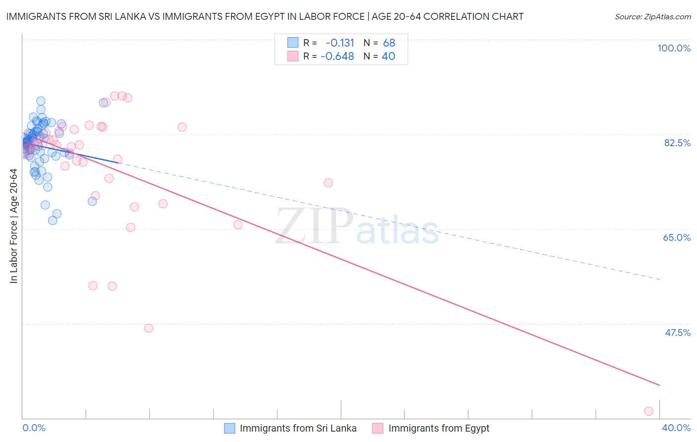 Immigrants from Sri Lanka vs Immigrants from Egypt In Labor Force | Age 20-64