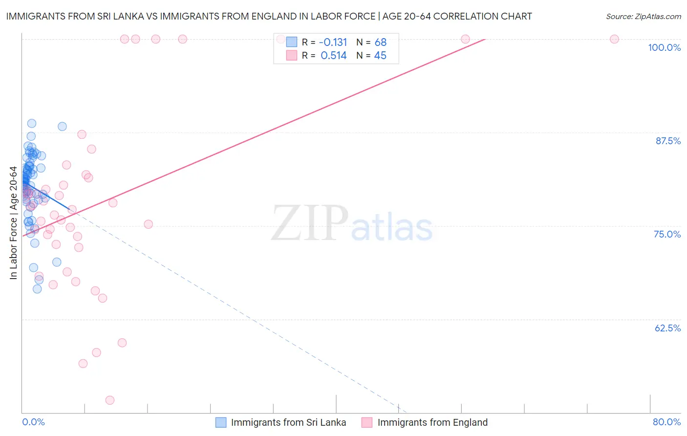 Immigrants from Sri Lanka vs Immigrants from England In Labor Force | Age 20-64
