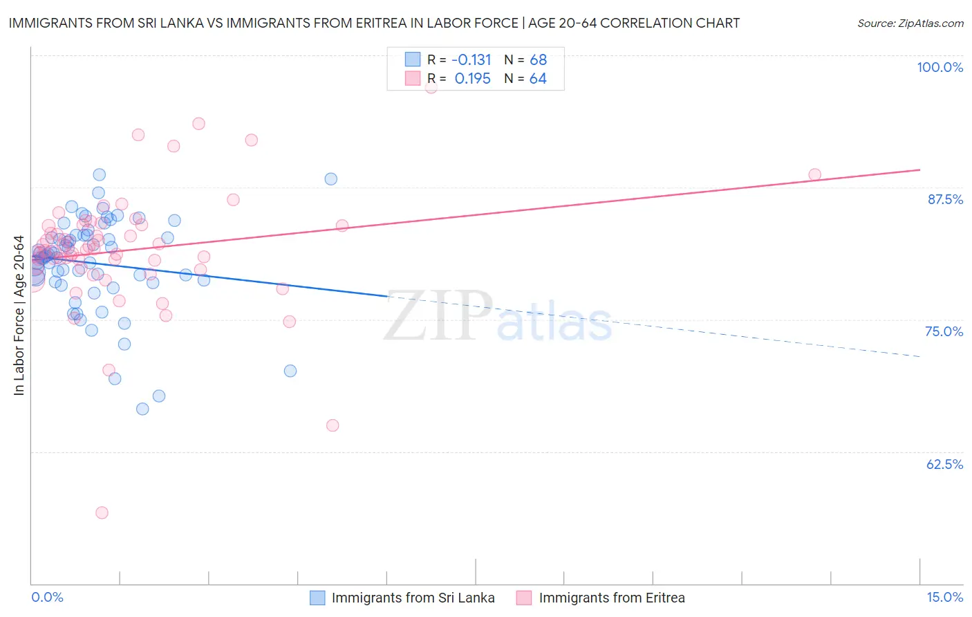 Immigrants from Sri Lanka vs Immigrants from Eritrea In Labor Force | Age 20-64