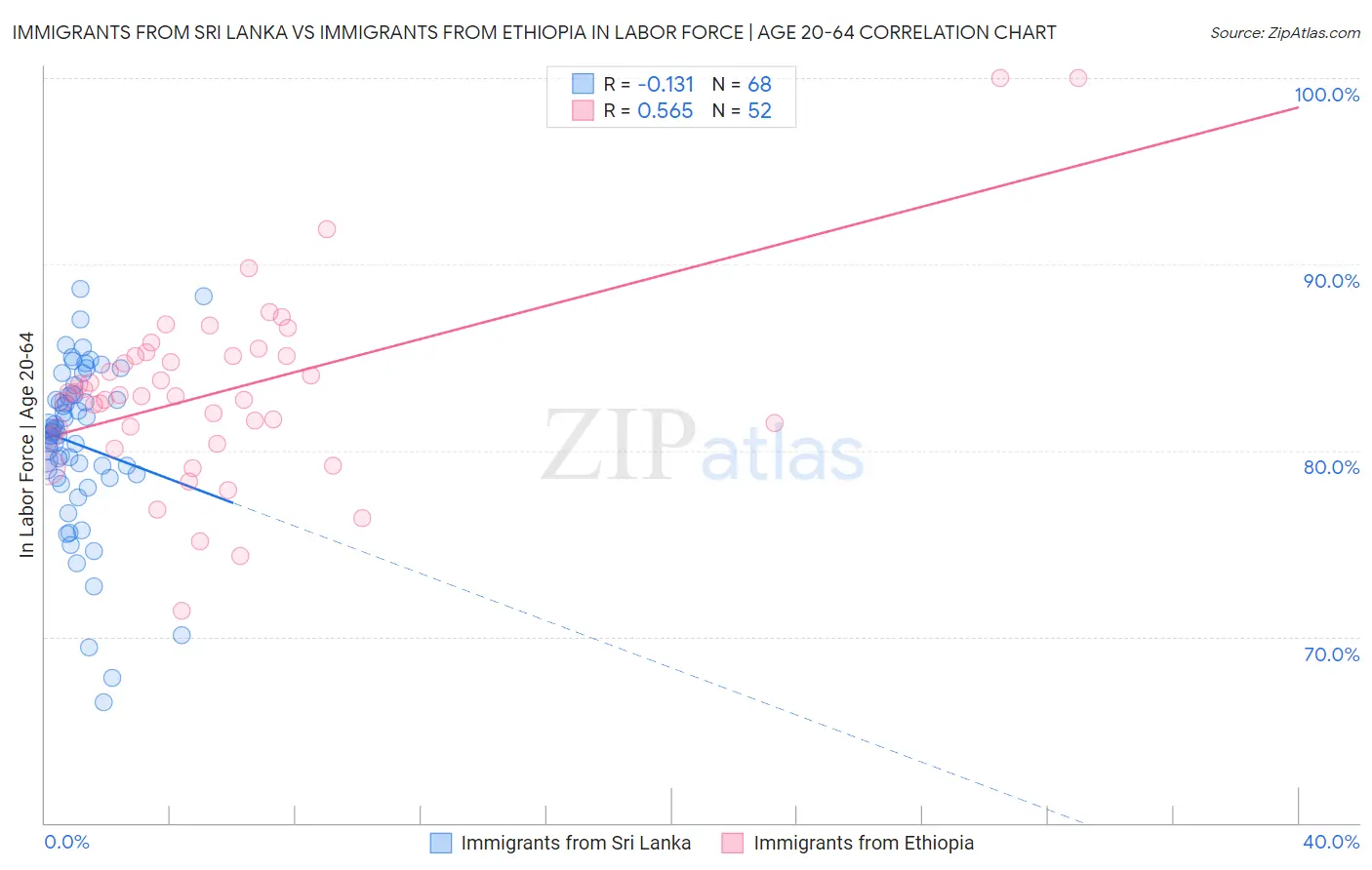 Immigrants from Sri Lanka vs Immigrants from Ethiopia In Labor Force | Age 20-64