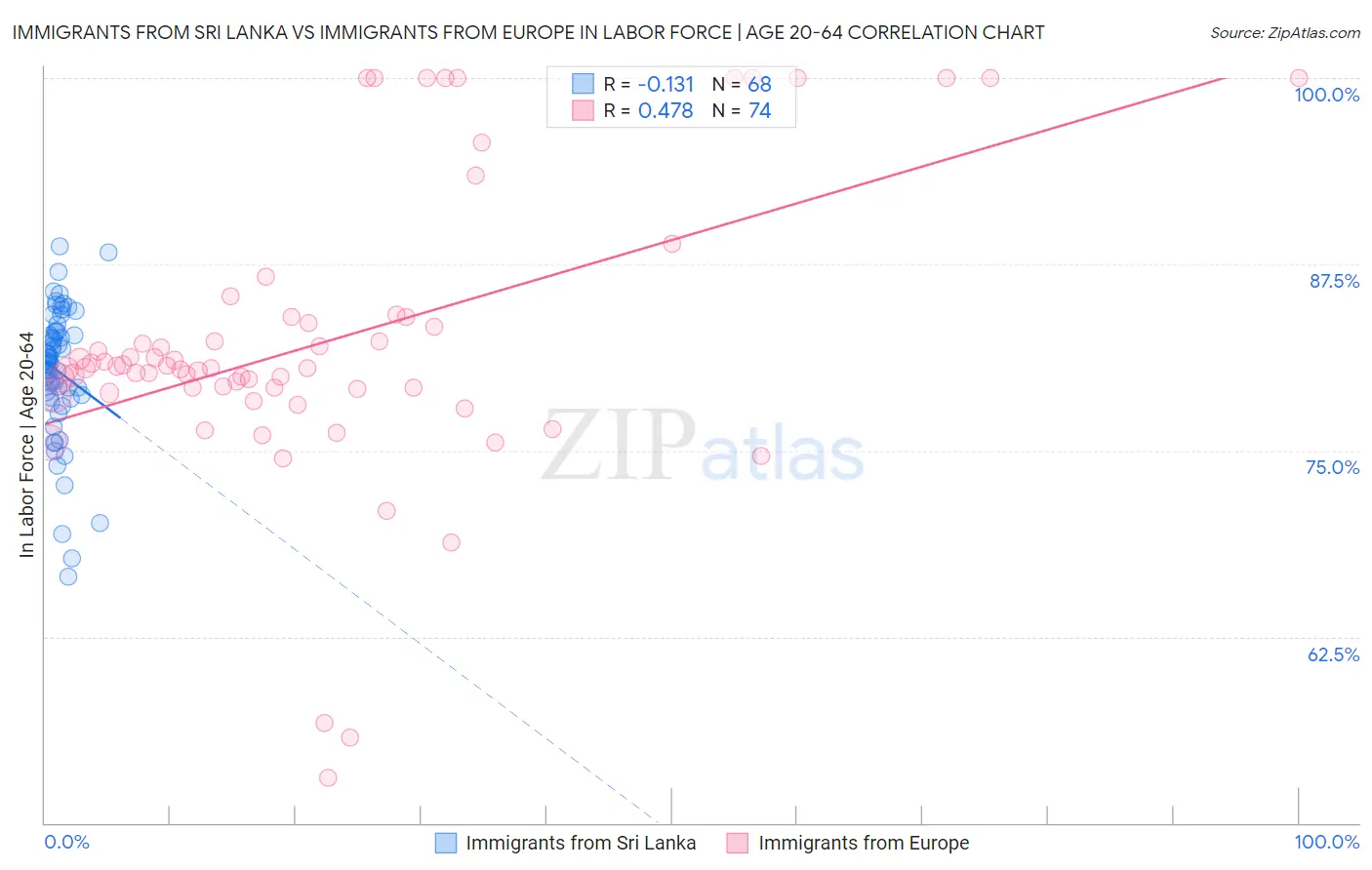 Immigrants from Sri Lanka vs Immigrants from Europe In Labor Force | Age 20-64