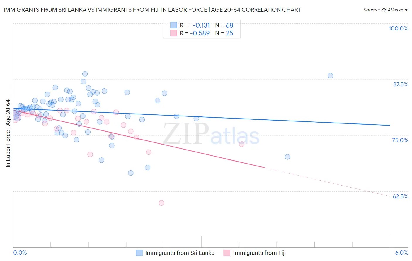 Immigrants from Sri Lanka vs Immigrants from Fiji In Labor Force | Age 20-64