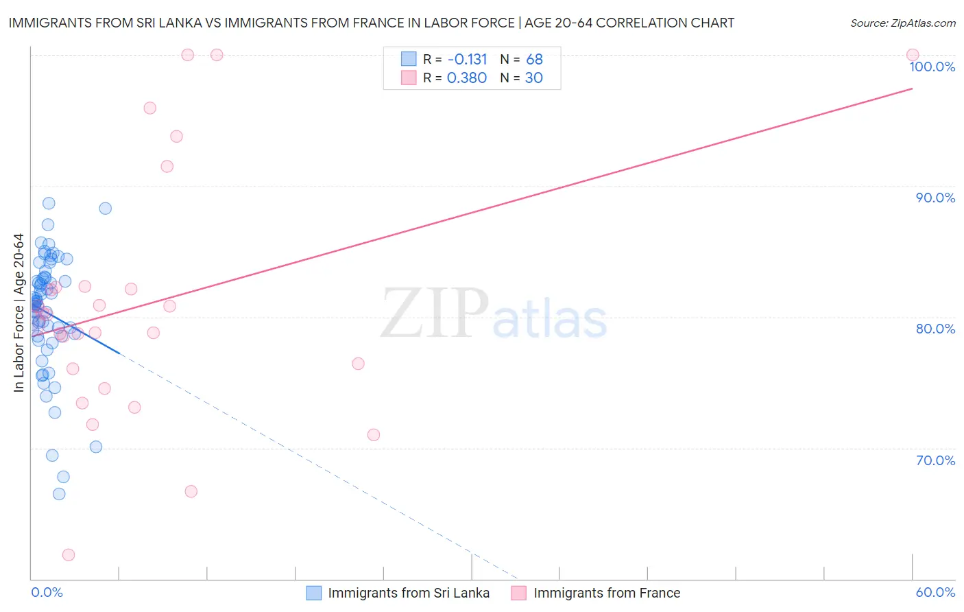 Immigrants from Sri Lanka vs Immigrants from France In Labor Force | Age 20-64