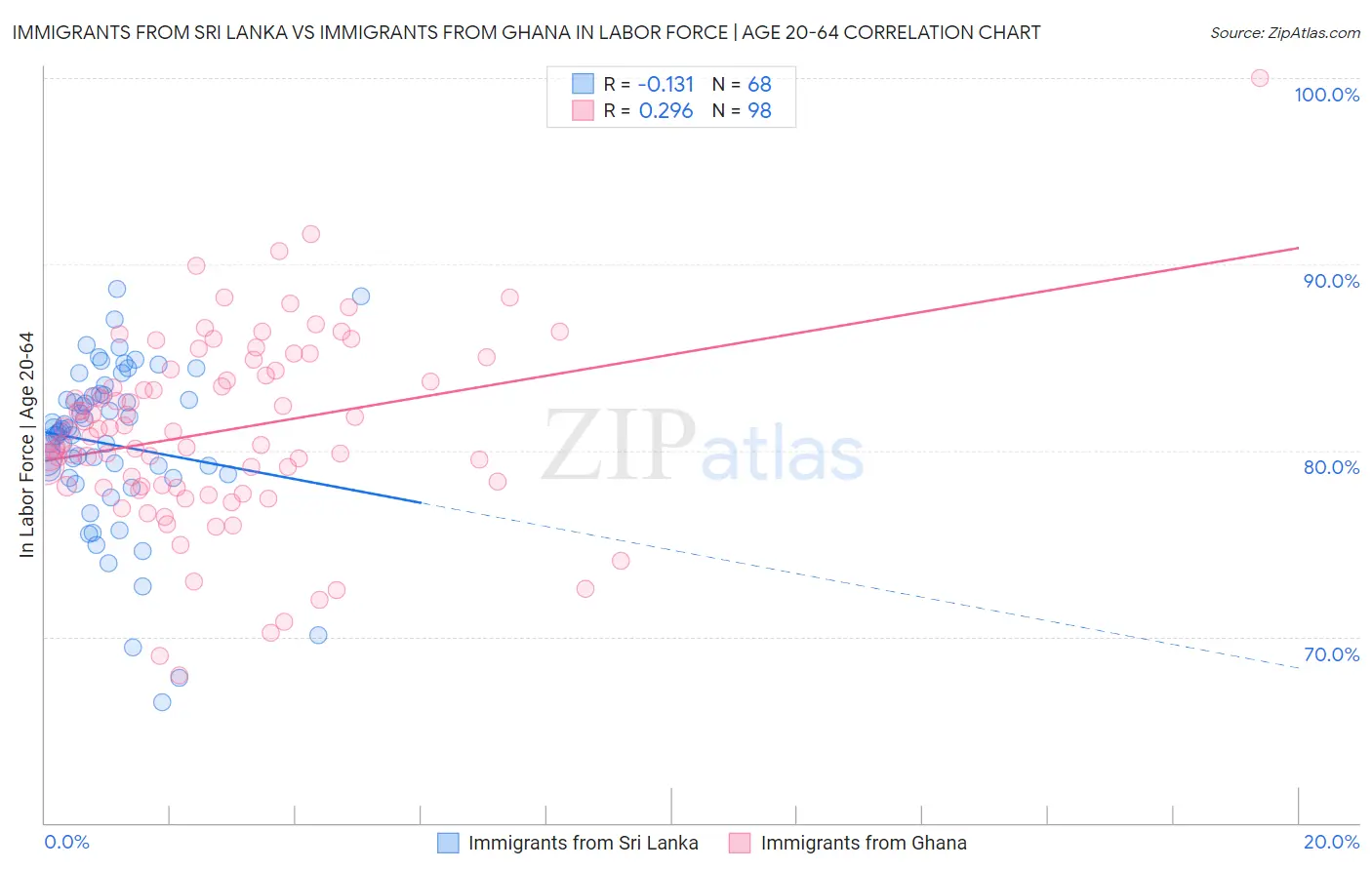 Immigrants from Sri Lanka vs Immigrants from Ghana In Labor Force | Age 20-64