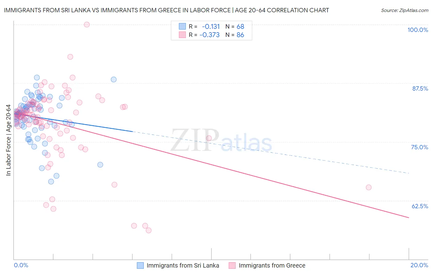 Immigrants from Sri Lanka vs Immigrants from Greece In Labor Force | Age 20-64