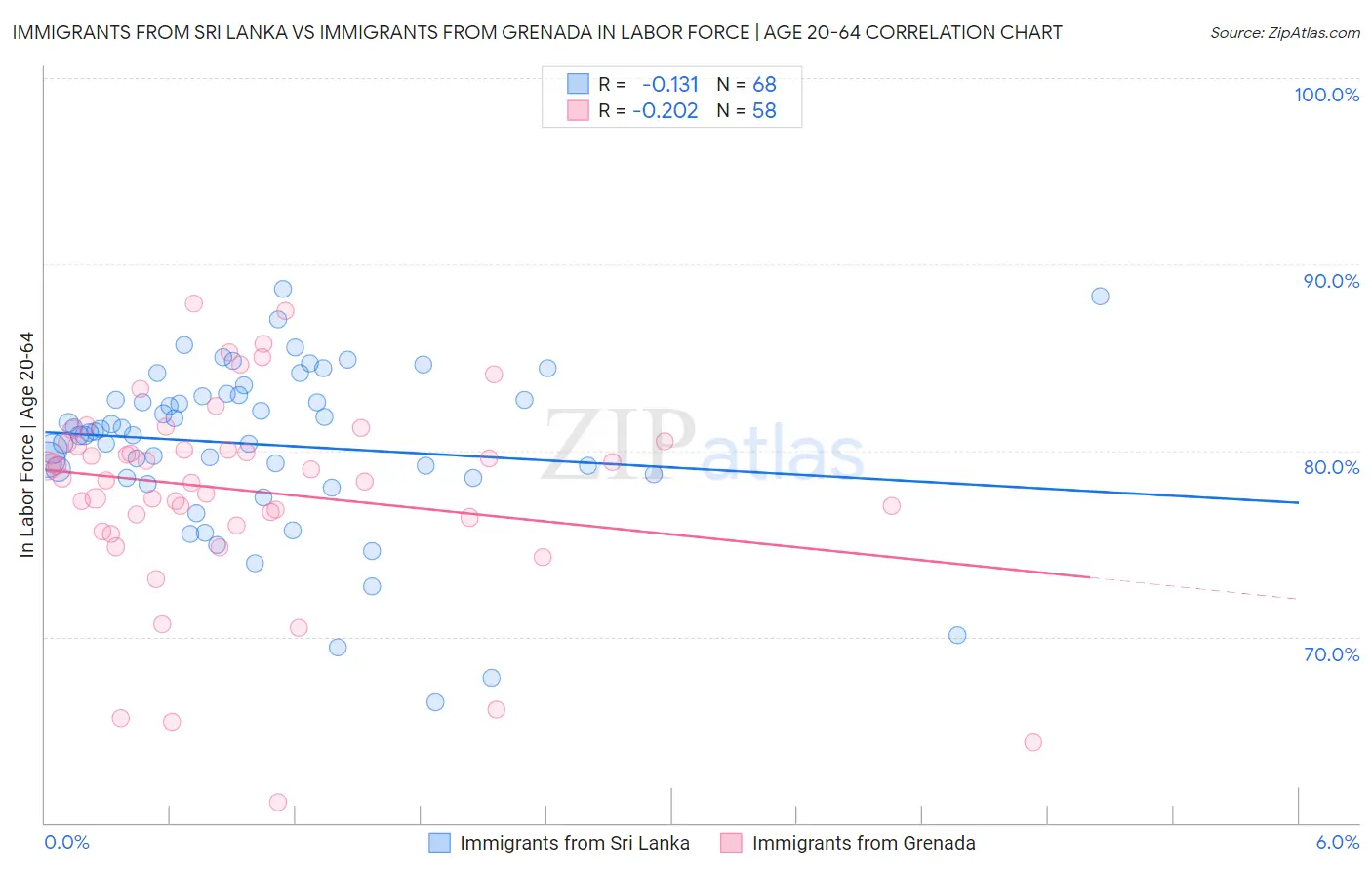 Immigrants from Sri Lanka vs Immigrants from Grenada In Labor Force | Age 20-64
