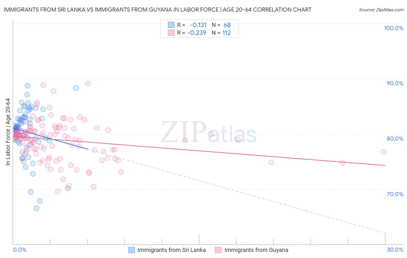 Immigrants from Sri Lanka vs Immigrants from Guyana In Labor Force | Age 20-64