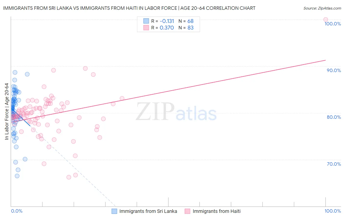 Immigrants from Sri Lanka vs Immigrants from Haiti In Labor Force | Age 20-64