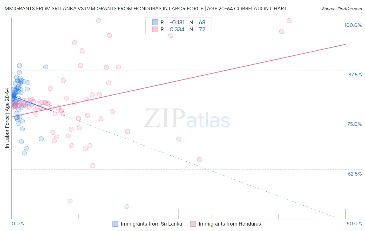 Immigrants from Sri Lanka vs Immigrants from Honduras In Labor Force | Age 20-64