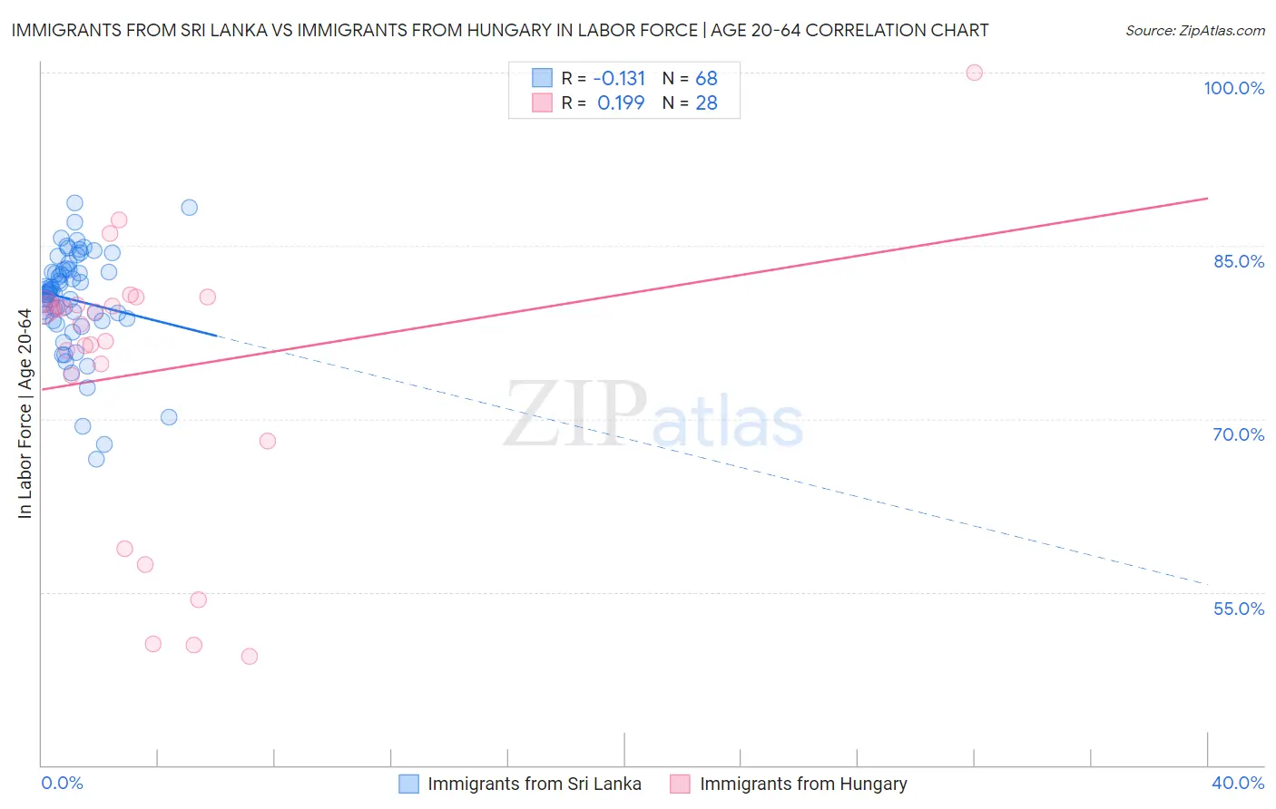 Immigrants from Sri Lanka vs Immigrants from Hungary In Labor Force | Age 20-64