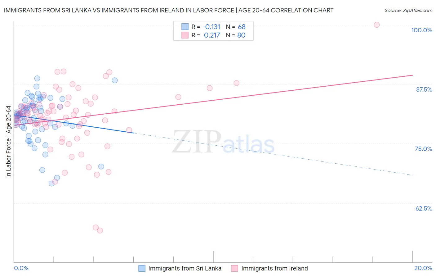 Immigrants from Sri Lanka vs Immigrants from Ireland In Labor Force | Age 20-64