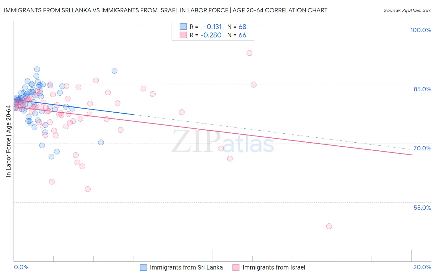 Immigrants from Sri Lanka vs Immigrants from Israel In Labor Force | Age 20-64
