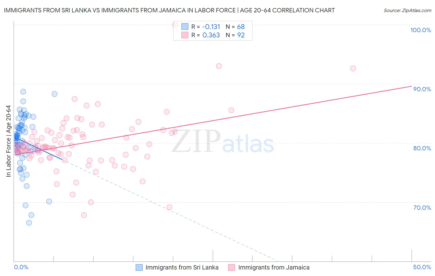 Immigrants from Sri Lanka vs Immigrants from Jamaica In Labor Force | Age 20-64